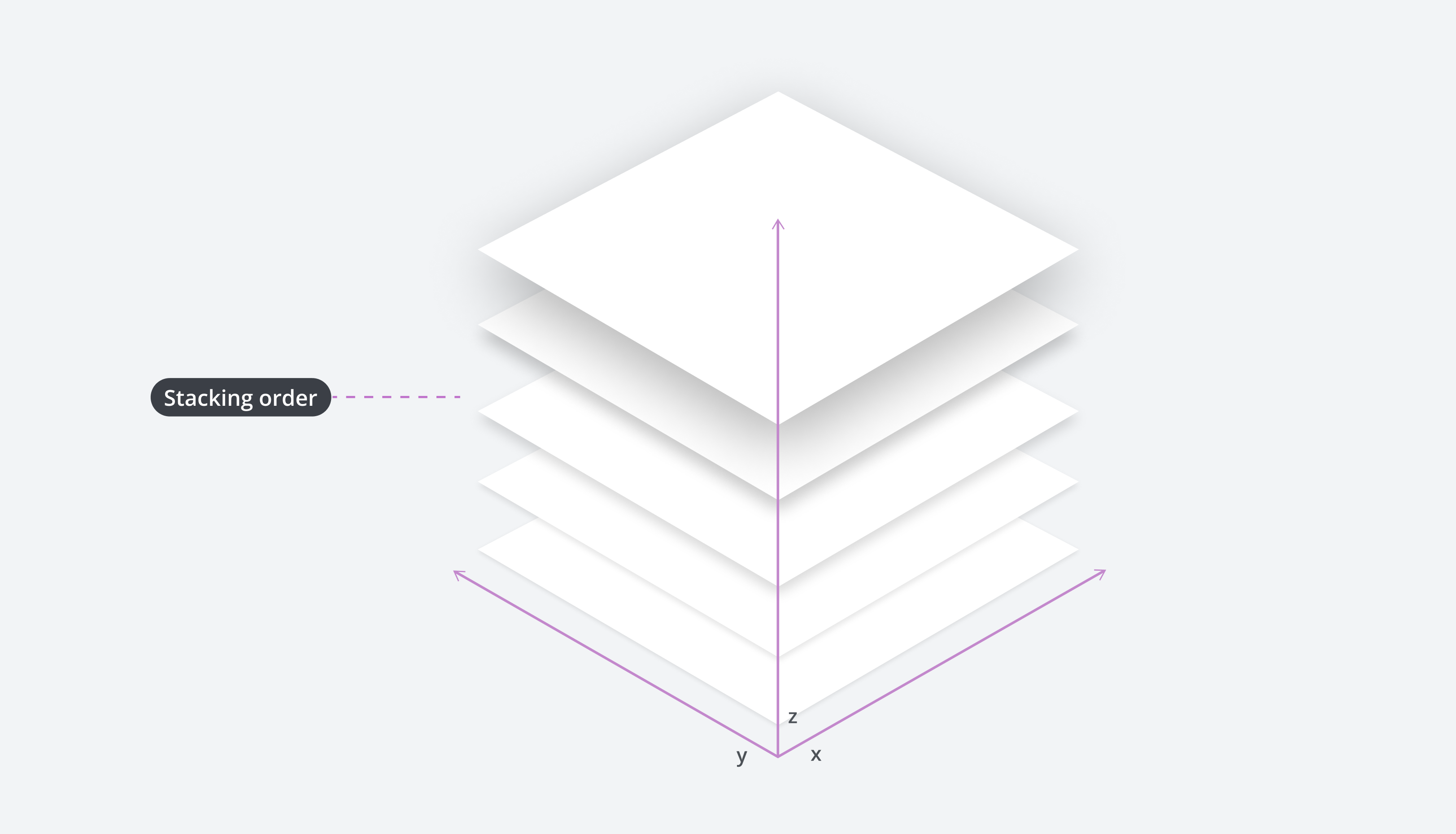 Diagram showing a stack of elements to show how Z-index layers items.